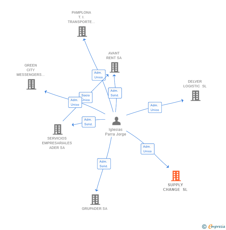 Vinculaciones societarias de SUPPLY CHANGE SL
