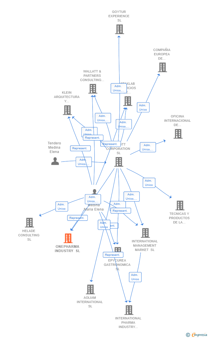 Vinculaciones societarias de ONEPHARMA INDUSTRY SL