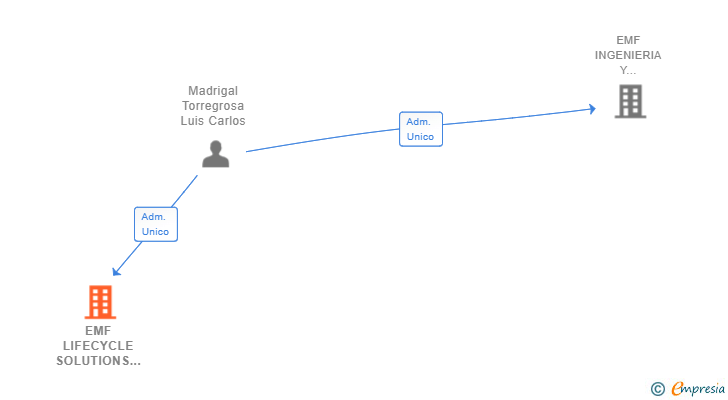 Vinculaciones societarias de EMF LIFECYCLE SOLUTIONS SL