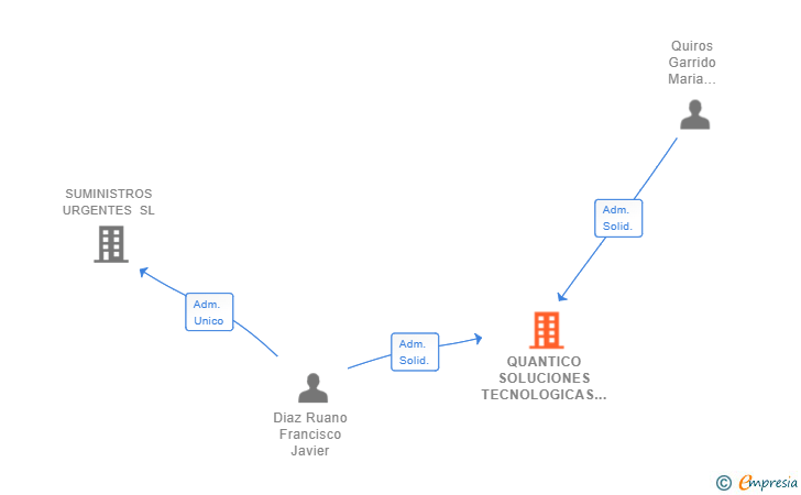 Vinculaciones societarias de QUANTICO SOLUCIONES TECNOLOGICAS SL