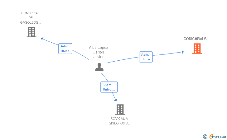 Vinculaciones societarias de CODICARVI SL