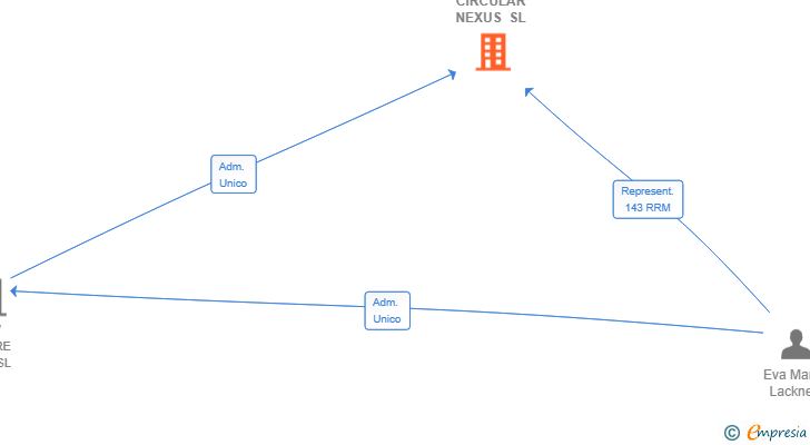 Vinculaciones societarias de CIRCULAR NEXUS SL
