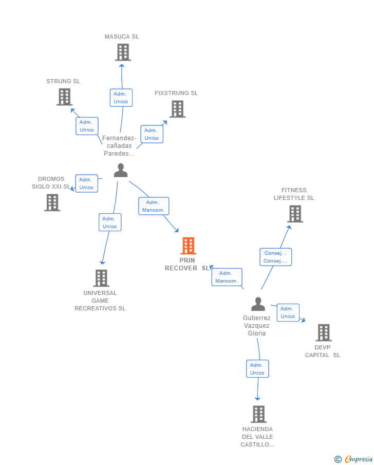 Vinculaciones societarias de PRIN RECOVER SL
