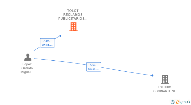 Vinculaciones societarias de TOLOT RECLAMOS PUBLICITARIOS SL