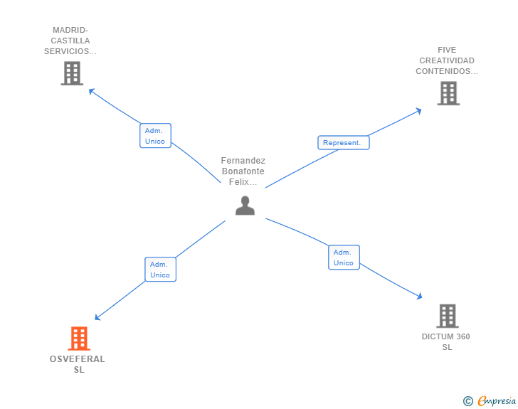 Vinculaciones societarias de OSVEFERAL SL