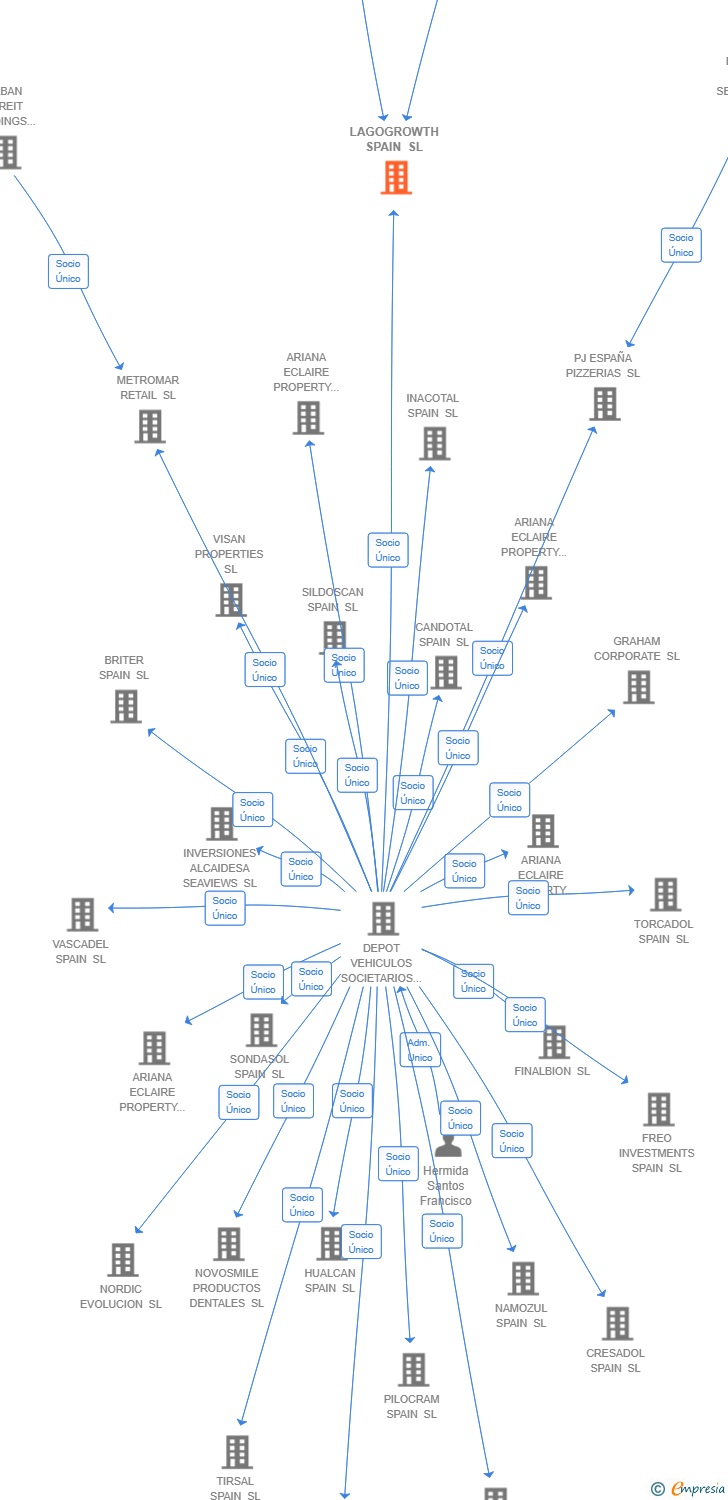 Vinculaciones societarias de LAGOGROWTH SPAIN SL