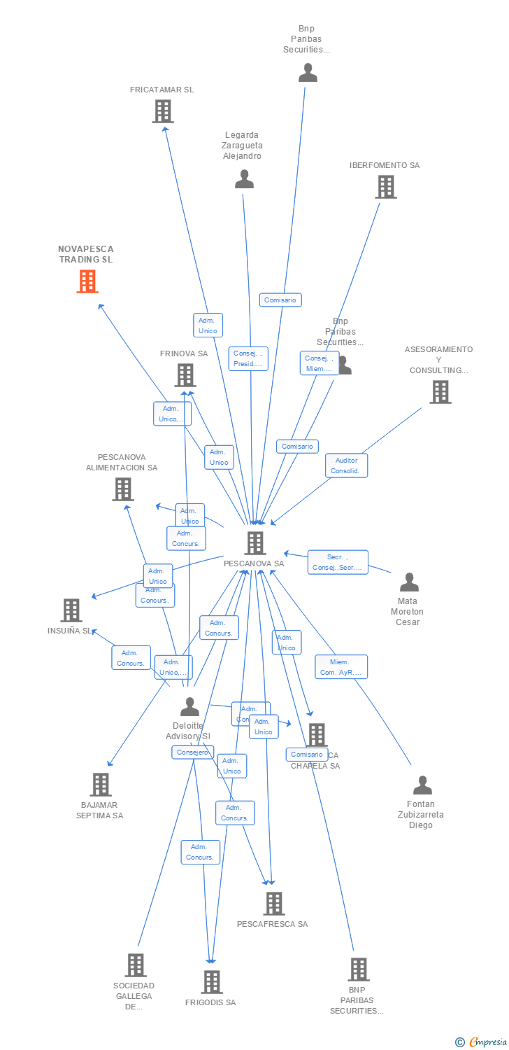 Vinculaciones societarias de NOVAPESCA TRADING SL