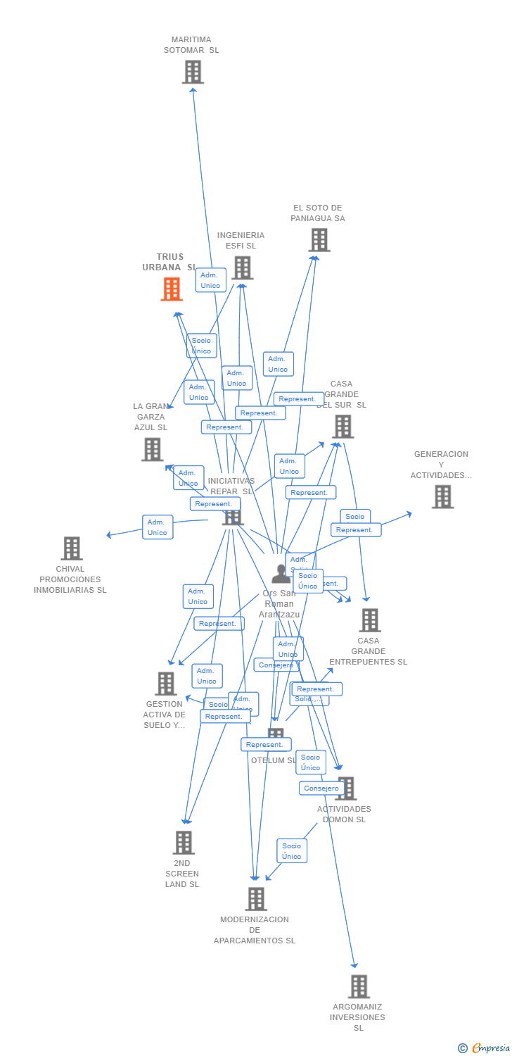 Vinculaciones societarias de TRIUS URBANA SL