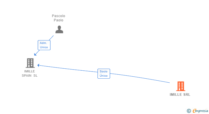Vinculaciones societarias de IMILLE SRL