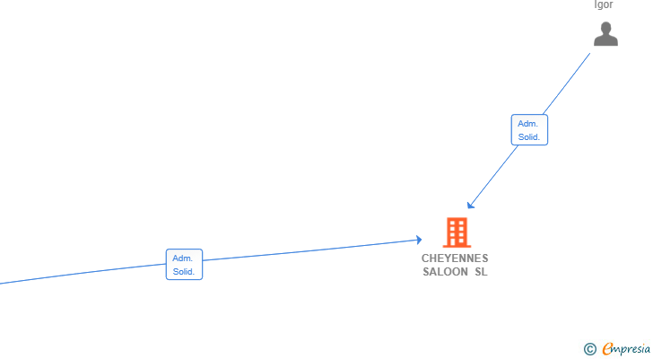 Vinculaciones societarias de CHEYENNES SALOON SL