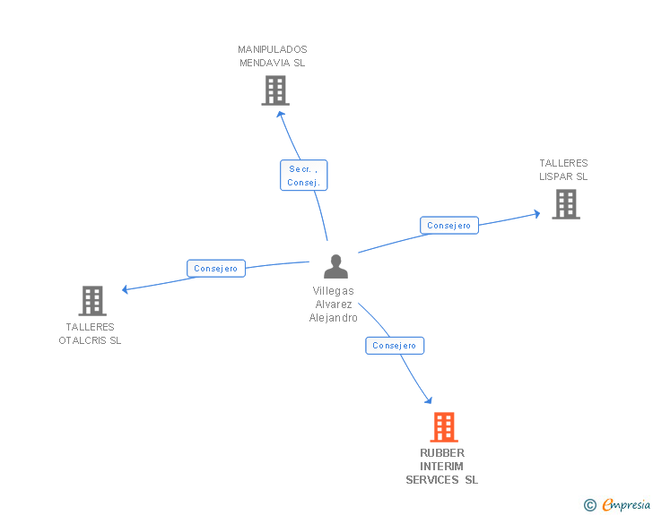 Vinculaciones societarias de RUBBER INTERIM SERVICES SL