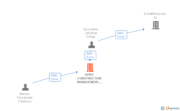 Vinculaciones societarias de APRO CONSTRUCTION MANAGEMENT SL