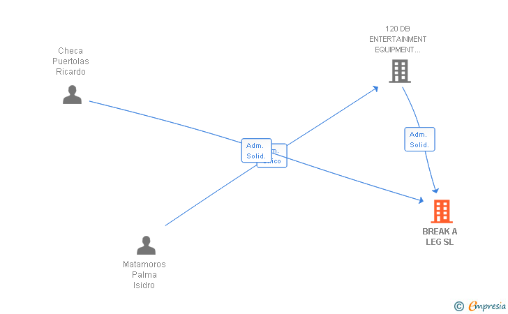 Vinculaciones societarias de BREAK A LEG SL