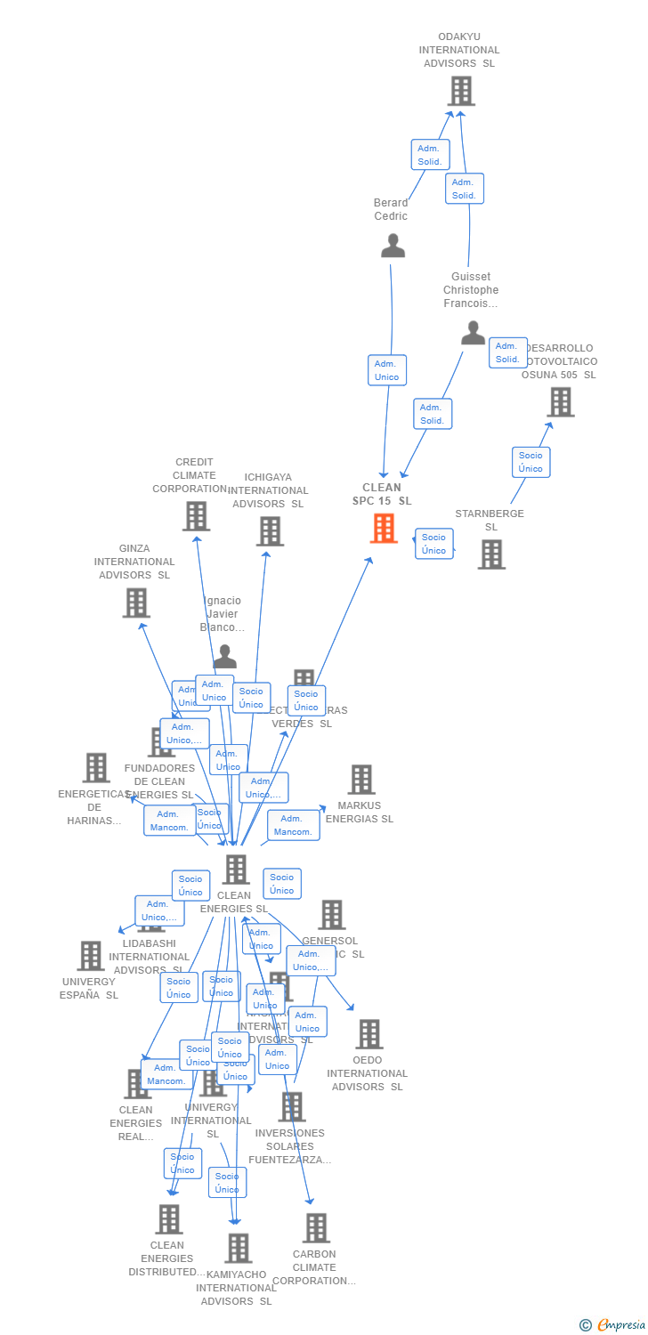 Vinculaciones societarias de CLEAN SPC 15 SL