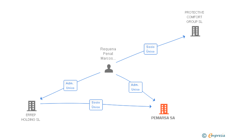 Vinculaciones societarias de PEMARSA SA