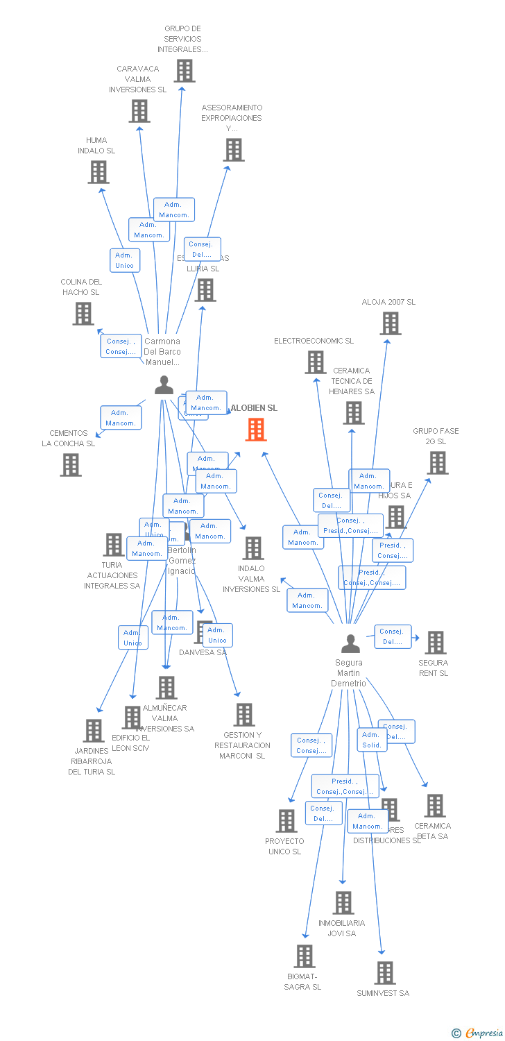 Vinculaciones societarias de ALOBIEN SL