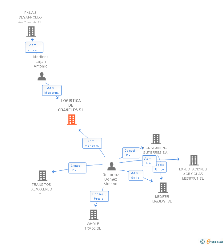 Vinculaciones societarias de LOGISTICA DE GRANELES SL