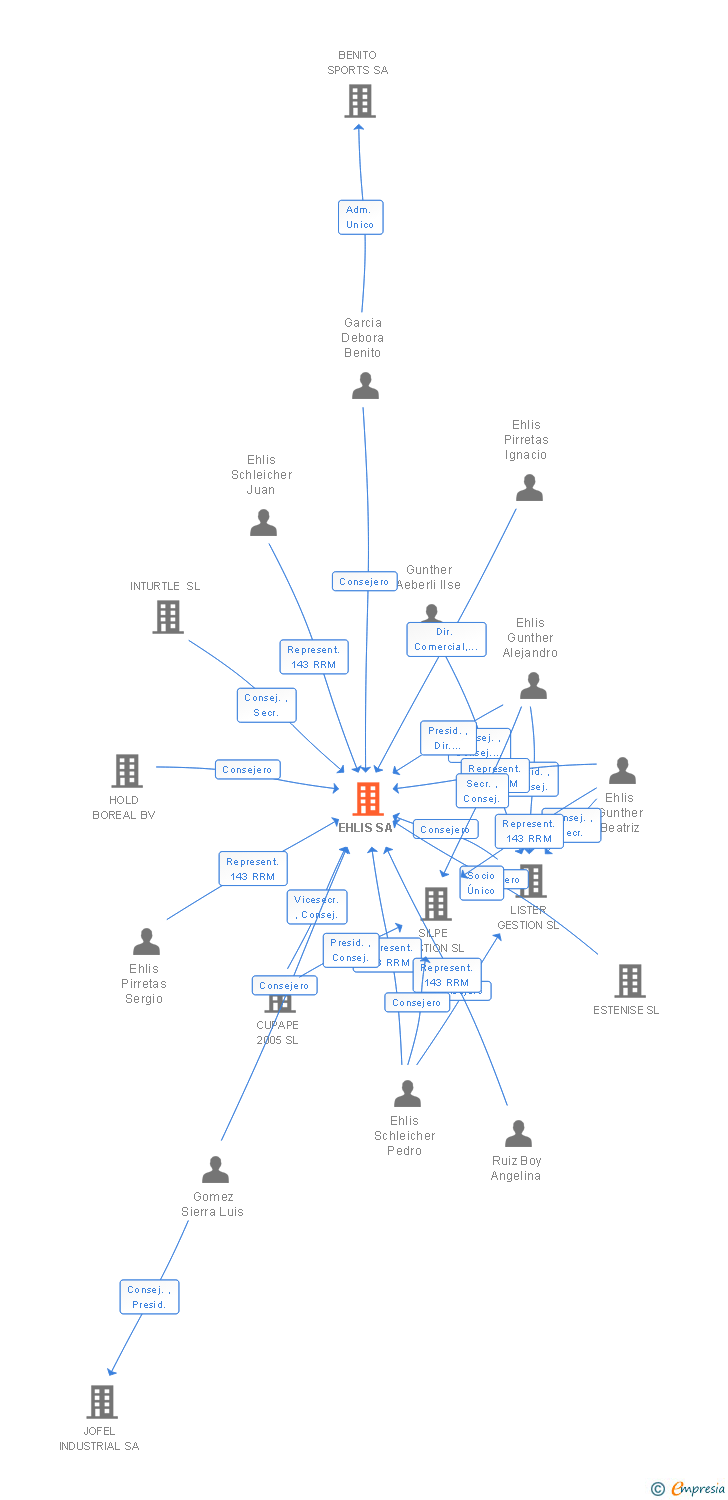 Vinculaciones societarias de EHLIS SA
