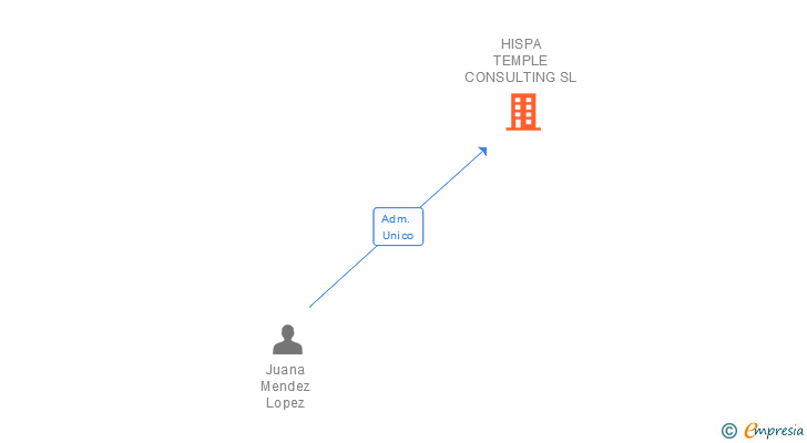 Vinculaciones societarias de HISPA TEMPLE CONSULTING SL