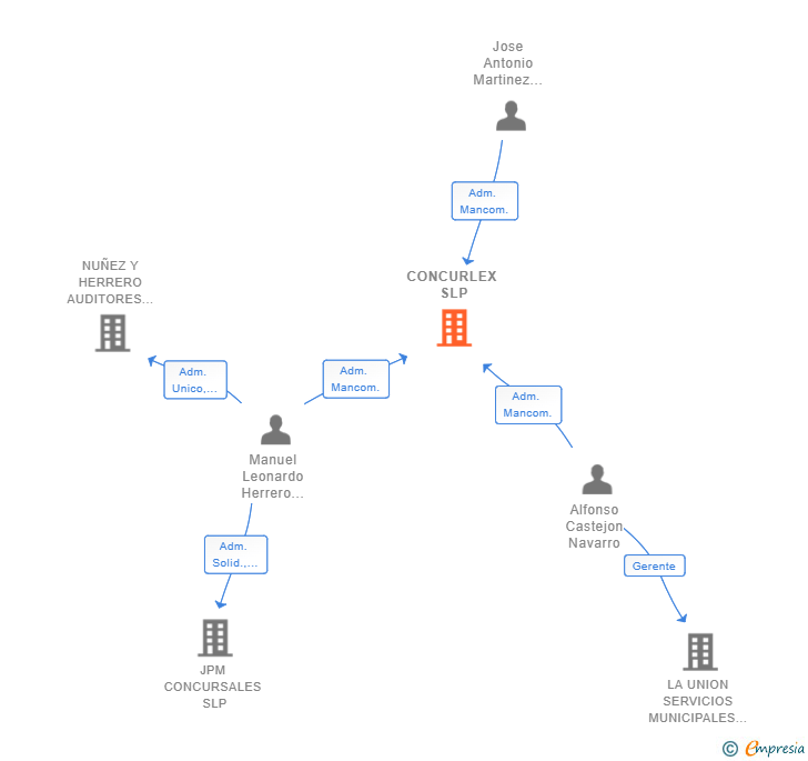 Vinculaciones societarias de CONCURLEX SLP