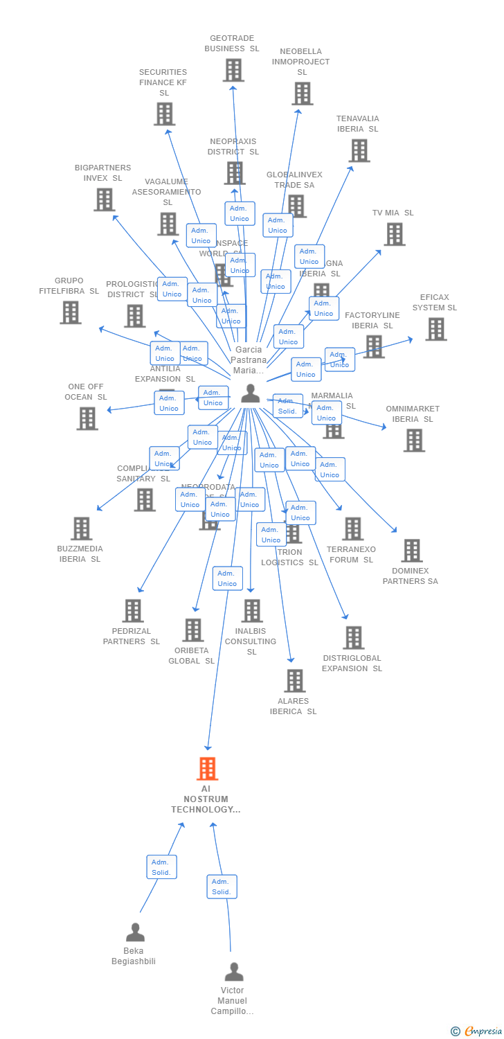 Vinculaciones societarias de AI NOSTRUM TECHNOLOGY SL