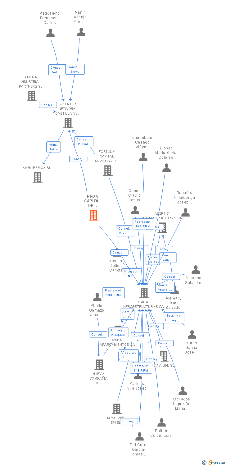 Vinculaciones societarias de PROA CAPITAL DE INVERSIONES S.G.E.C.R. SA