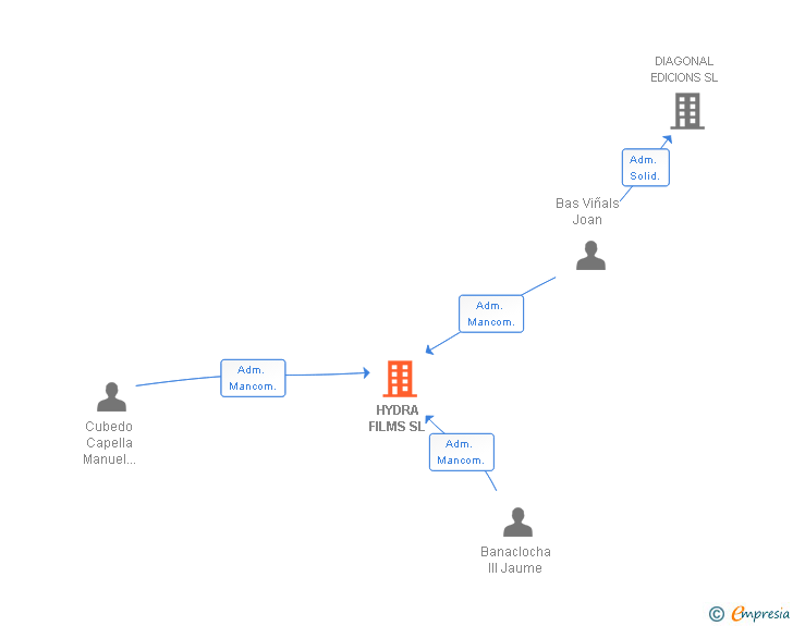 Vinculaciones societarias de HYDRA FILMS SL