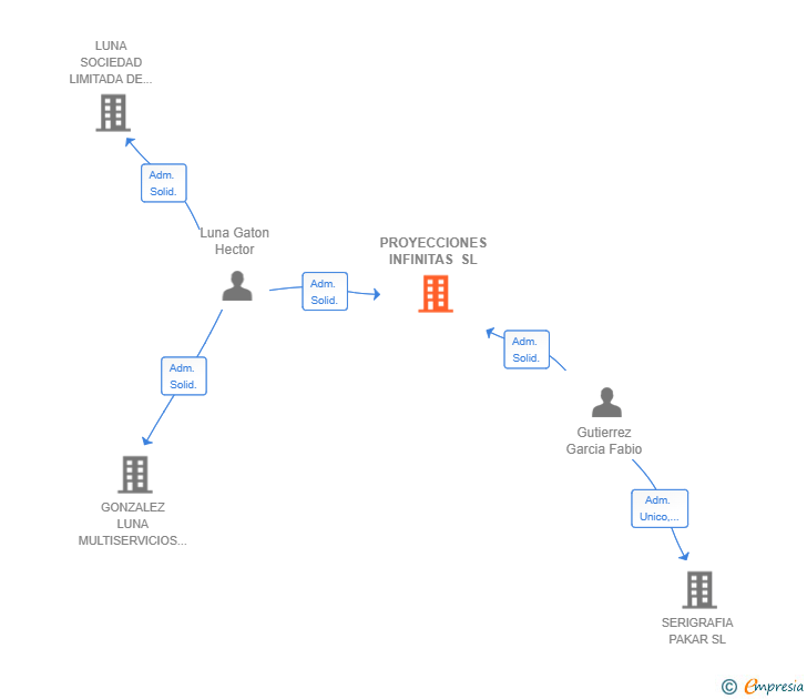 Vinculaciones societarias de PROYECCIONES INFINITAS SL