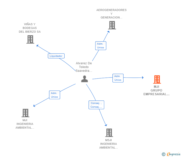 Vinculaciones societarias de MJI GRUPO EMPRESARIAL SL