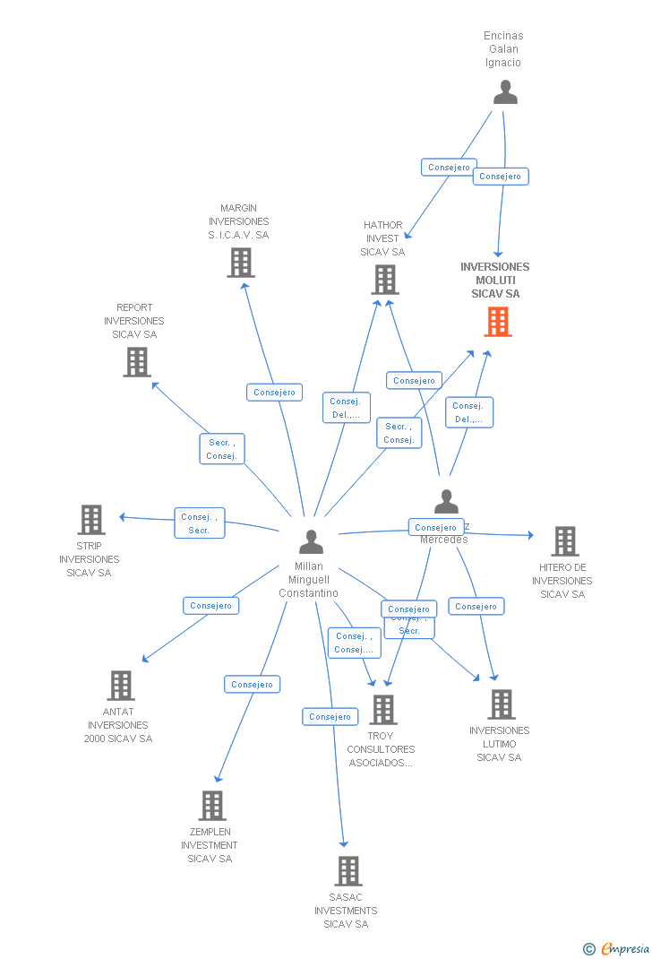 Vinculaciones societarias de INVERSIONES MOLUTI SICAV SA