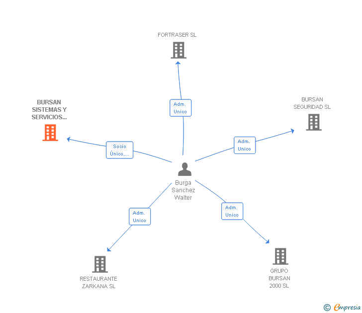 Vinculaciones societarias de BURSAN SISTEMAS Y SERVICIOS DE CONTROL SL