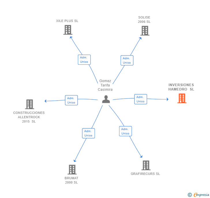 Vinculaciones societarias de INVERSIONES HAMEDRO SL