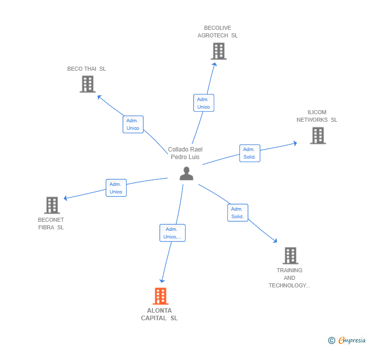 Vinculaciones societarias de ALONTA CAPITAL SL