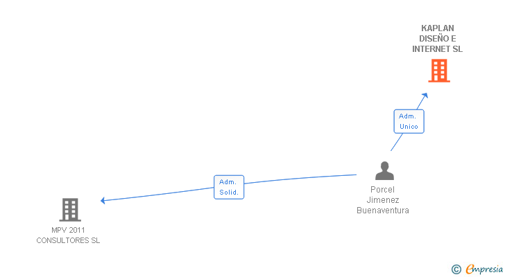 Vinculaciones societarias de KAPLAN DISEÑO E INTERNET SL