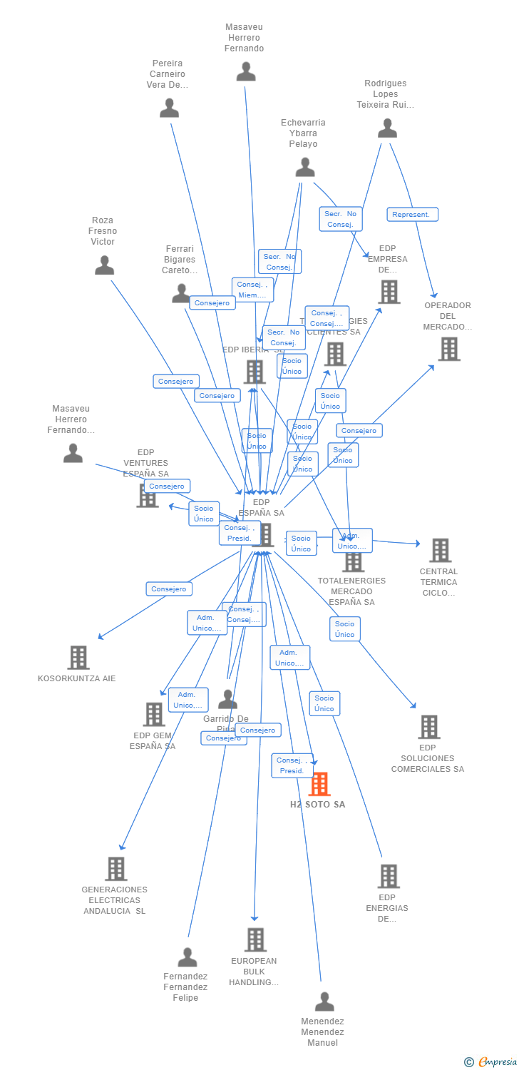 Vinculaciones societarias de H2 SOTO SA