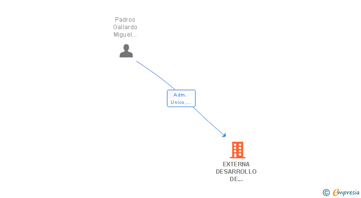 Vinculaciones societarias de EXTERNA DESARROLLO DE PROYECTOS E INVERSIONES SL