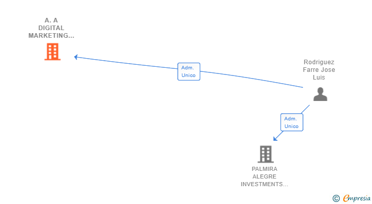 Vinculaciones societarias de A.A DIGITAL MARKETING ROOTS SL