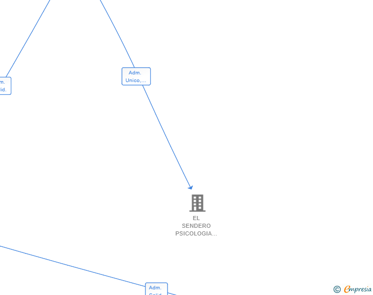 Vinculaciones societarias de PROGRAMA HEWEGO SL