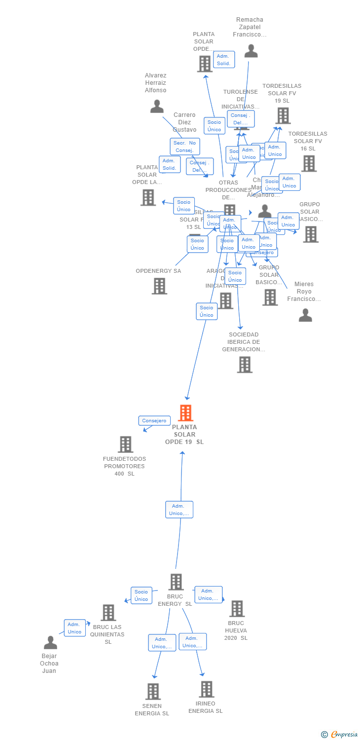 Vinculaciones societarias de PLANTA SOLAR OPDE 19 SL