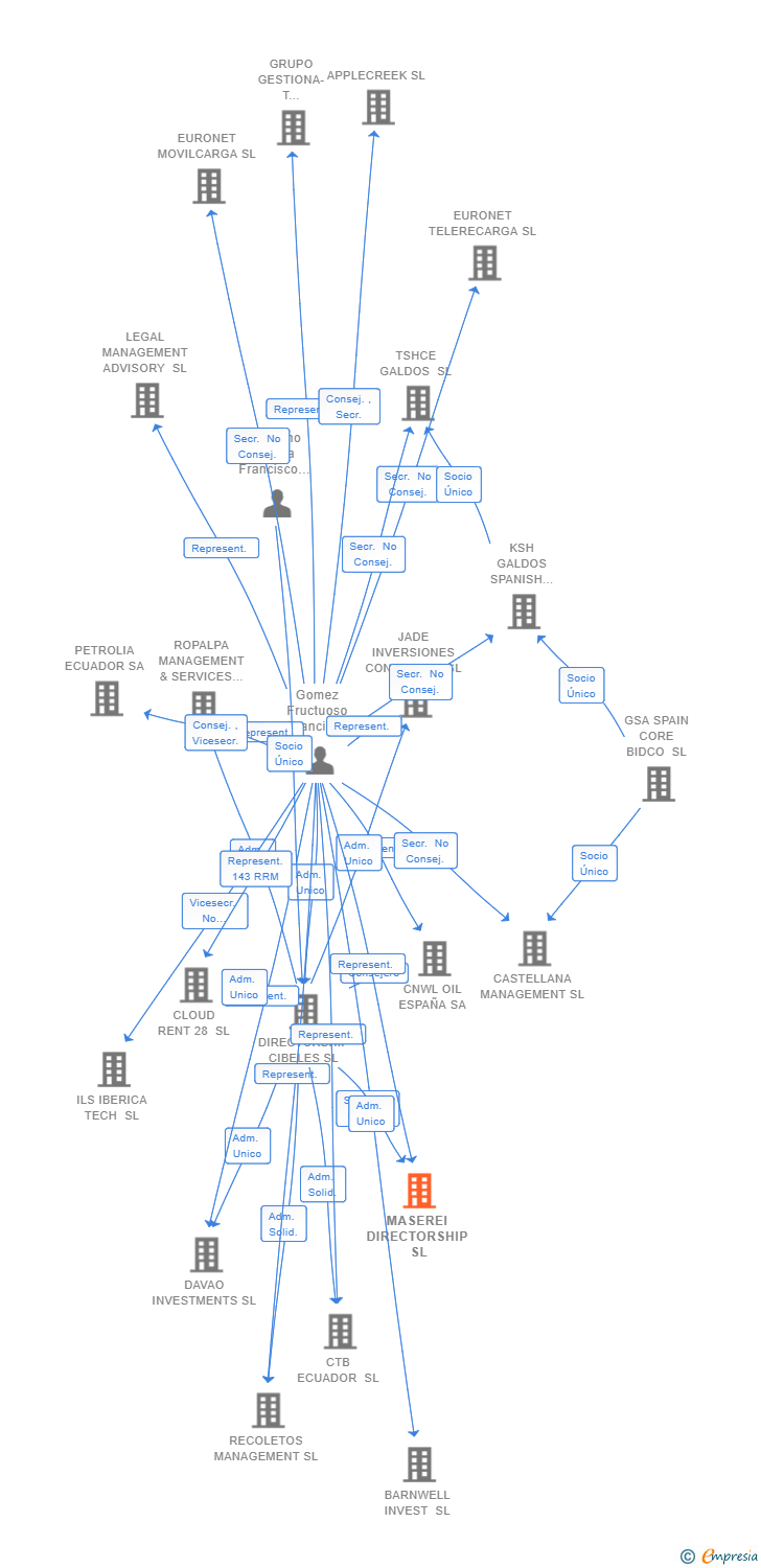 Vinculaciones societarias de MASEREI DIRECTORSHIP SL