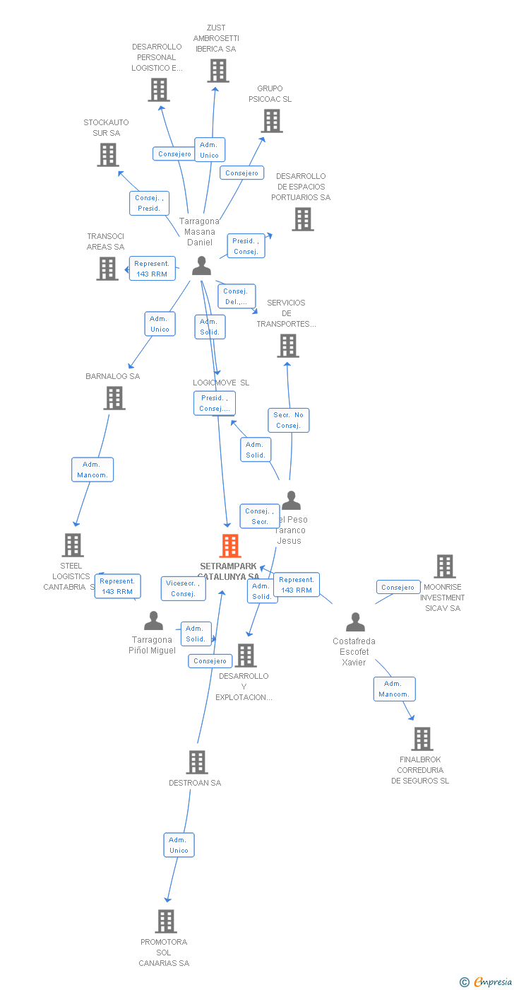 Vinculaciones societarias de SETRAMPARK CATALUNYA SA