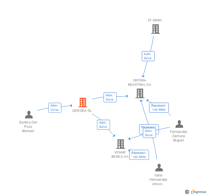 Vinculaciones societarias de GERSEA SL