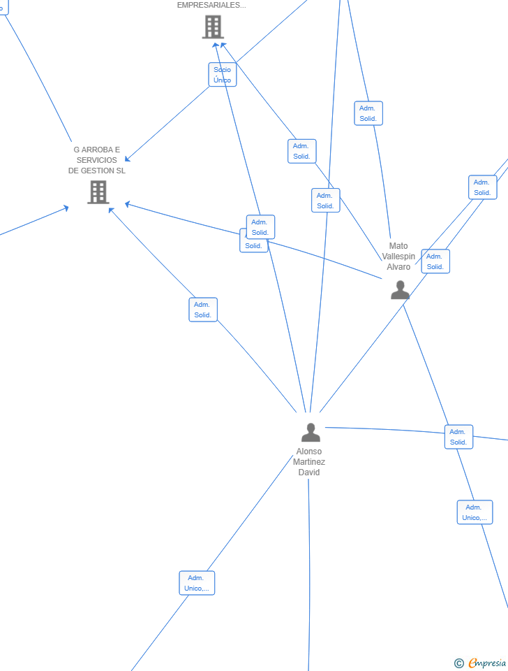 Vinculaciones societarias de SIROCO NETWORK PARTNERS SL