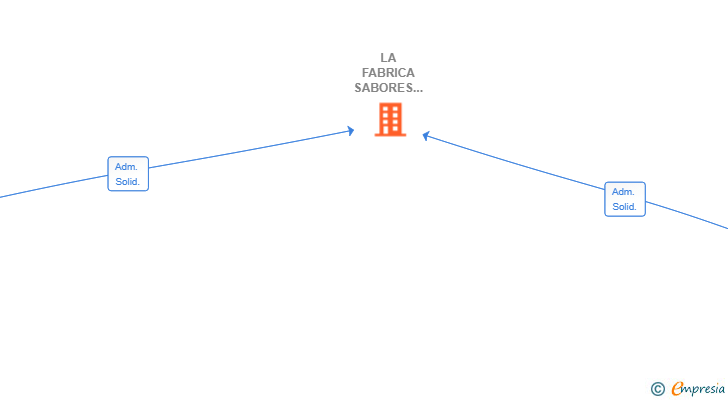 Vinculaciones societarias de LA FABRICA SABORES TRADICIONALES SL