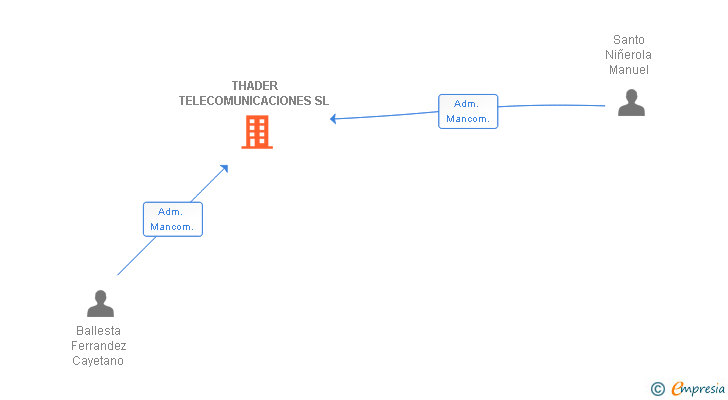 Vinculaciones societarias de THADER TELECOMUNICACIONES SL