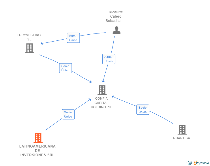 Vinculaciones societarias de LATINOAMERICANA DE INVERSIONES SRL