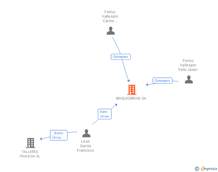 Vinculaciones societarias de MAQUIOBRAS SA
