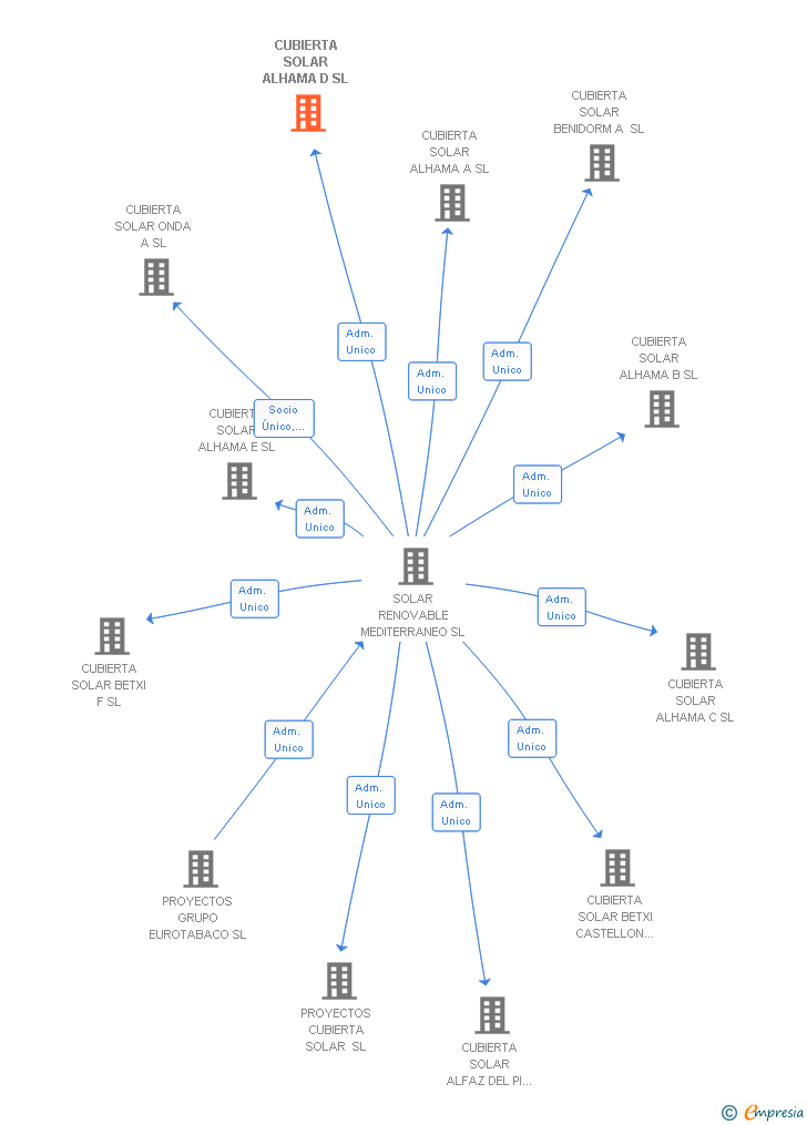 Vinculaciones societarias de CUBIERTA SOLAR ALHAMA D SL