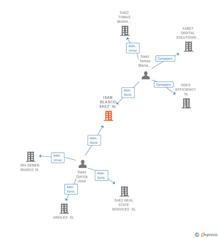 Vinculaciones societarias de ISAN BLASCO SAEZ SL