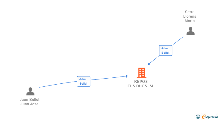Vinculaciones societarias de REPOS ELS DUCS SL